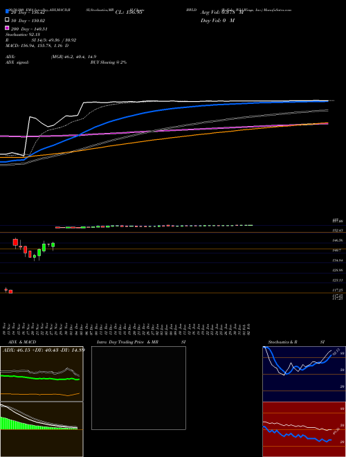 Buffalo Wild Wings, Inc. BWLD Support Resistance charts Buffalo Wild Wings, Inc. BWLD NASDAQ
