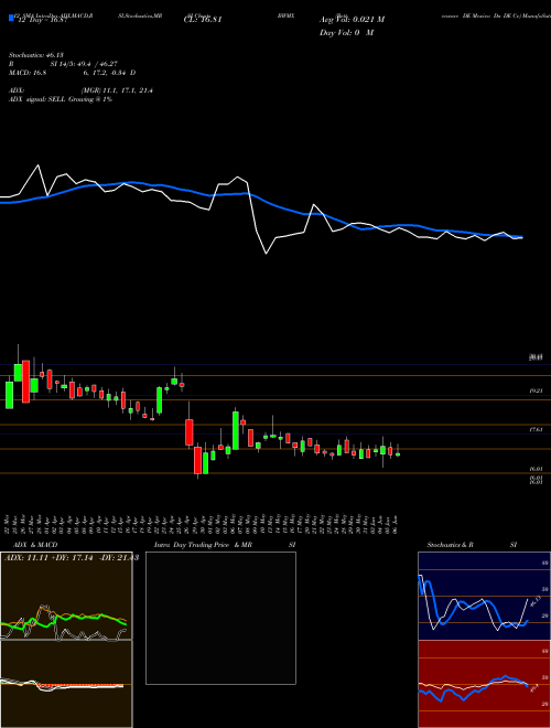 Chart Betterware De (BWMX)  Technical (Analysis) Reports Betterware De [