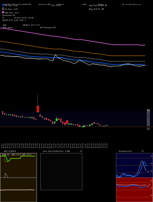Baudax Bio Inc BXRX Support Resistance charts Baudax Bio Inc BXRX NASDAQ