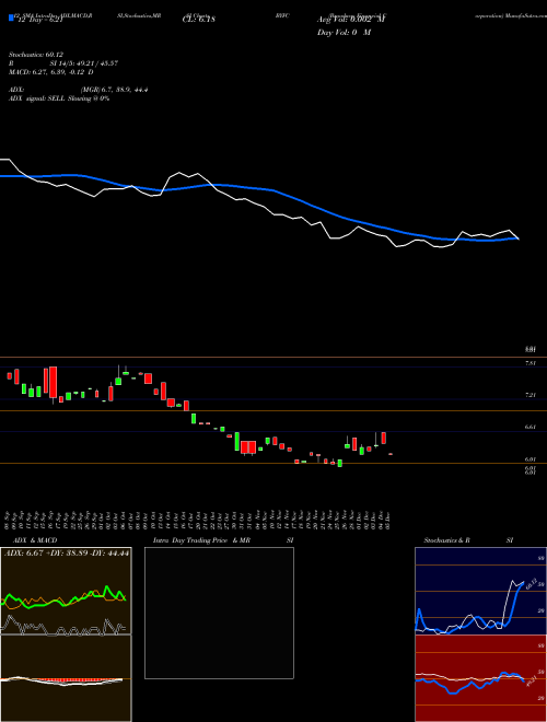 Chart Broadway Financial (BYFC)  Technical (Analysis) Reports Broadway Financial [