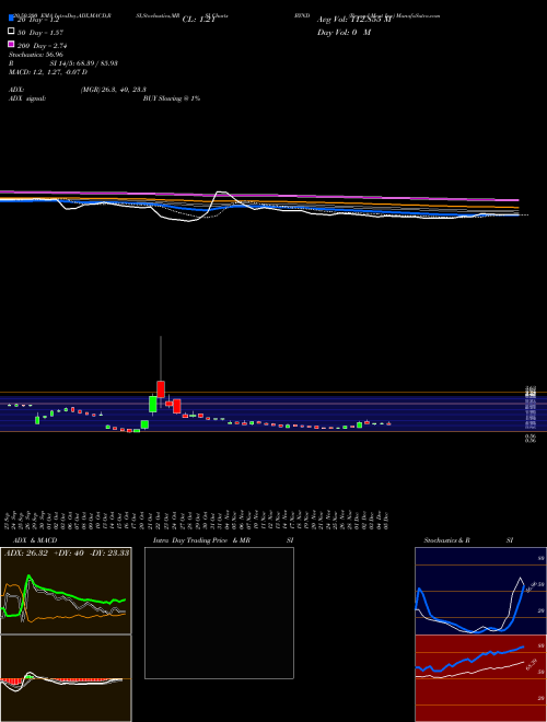 Beyond Meat Inc BYND Support Resistance charts Beyond Meat Inc BYND NASDAQ