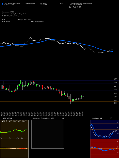 Chart Beyondspring Inc (BYSI)  Technical (Analysis) Reports Beyondspring Inc [