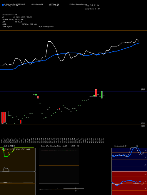 Chart Ca Inc (CA)  Technical (Analysis) Reports Ca Inc [