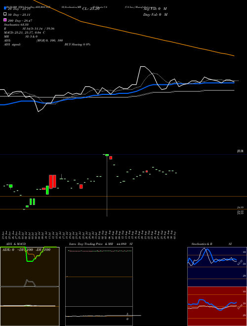 CA Inc. CA Support Resistance charts CA Inc. CA NASDAQ