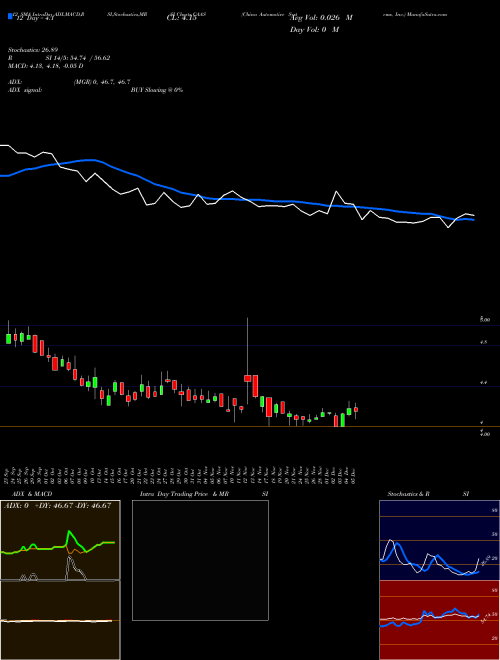 Chart China Automotive (CAAS)  Technical (Analysis) Reports China Automotive [