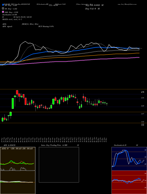 China Automotive Systems, Inc. CAAS Support Resistance charts China Automotive Systems, Inc. CAAS NASDAQ