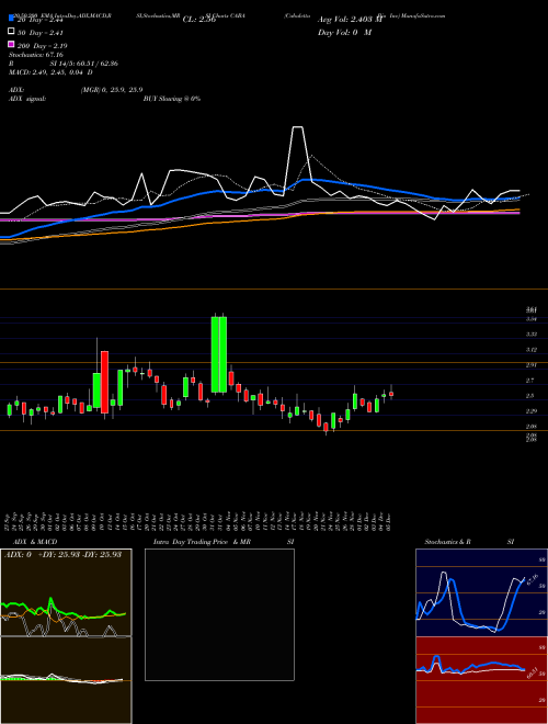 Cabaletta Bio Inc CABA Support Resistance charts Cabaletta Bio Inc CABA NASDAQ
