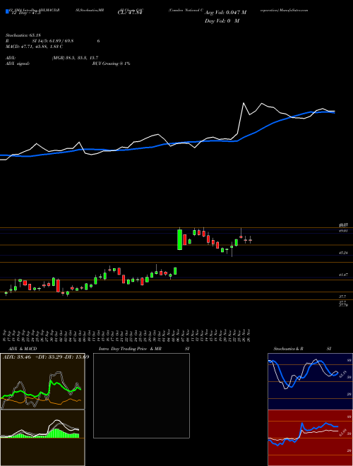 Chart Camden National (CAC)  Technical (Analysis) Reports Camden National [