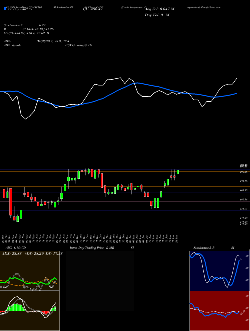 Chart Credit Acceptance (CACC)  Technical (Analysis) Reports Credit Acceptance [