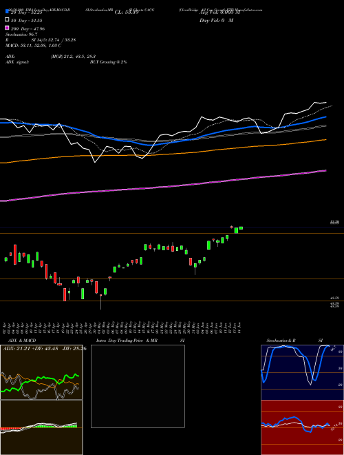 ClearBridge All Cap Growth ETF CACG Support Resistance charts ClearBridge All Cap Growth ETF CACG NASDAQ