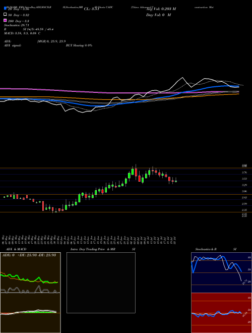 China Advanced Construction Materials Group, Inc. CADC Support Resistance charts China Advanced Construction Materials Group, Inc. CADC NASDAQ