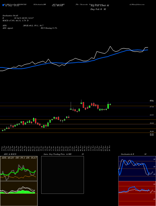 Chart Cheesecake Factory (CAKE)  Technical (Analysis) Reports Cheesecake Factory [