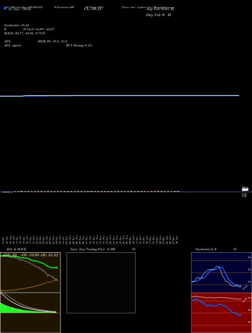 Chart China Auto (CALI)  Technical (Analysis) Reports China Auto [