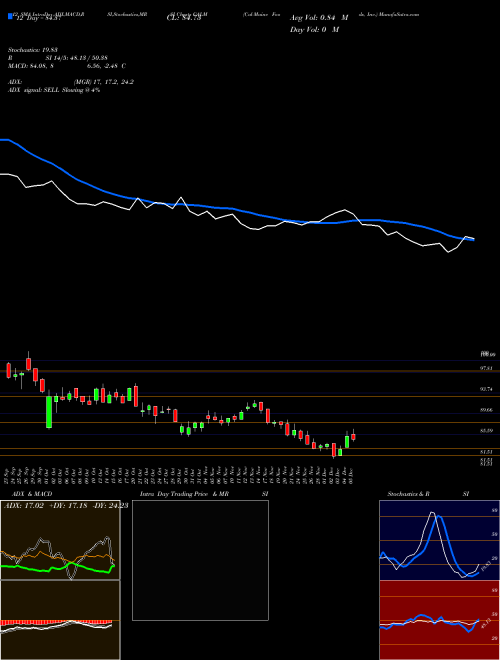 Chart Cal Maine (CALM)  Technical (Analysis) Reports Cal Maine [