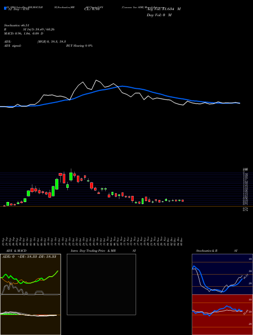 Chart Canaan Inc (CAN)  Technical (Analysis) Reports Canaan Inc [