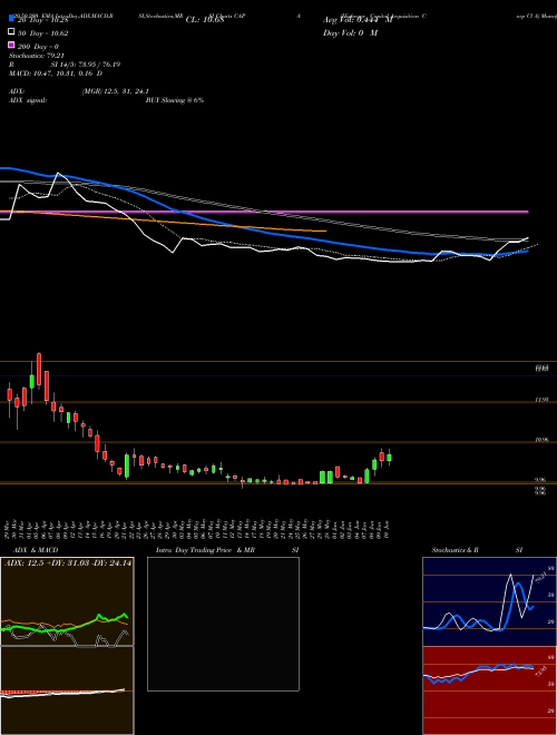 Highcape Capital Acquisition Corp Cl A CAPA Support Resistance charts Highcape Capital Acquisition Corp Cl A CAPA NASDAQ