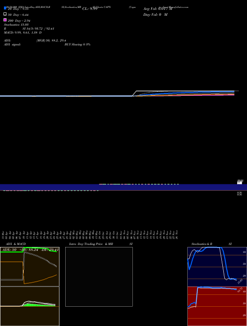 Capnia, Inc. CAPN Support Resistance charts Capnia, Inc. CAPN NASDAQ