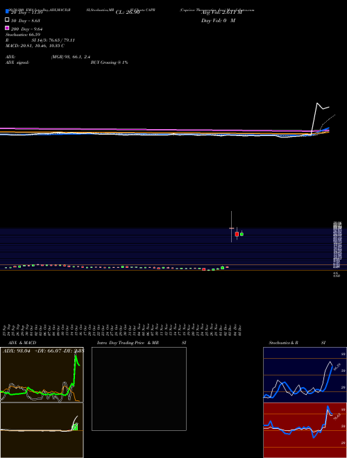 Capricor Therapeutics, Inc. CAPR Support Resistance charts Capricor Therapeutics, Inc. CAPR NASDAQ