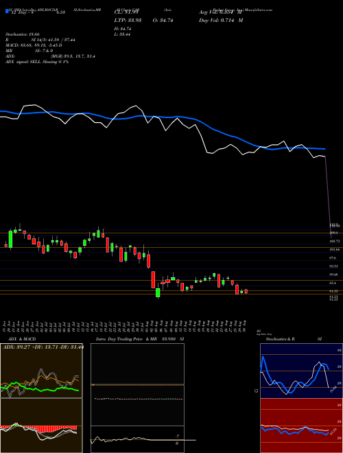 Chart Avis Budget (CAR)  Technical (Analysis) Reports Avis Budget [