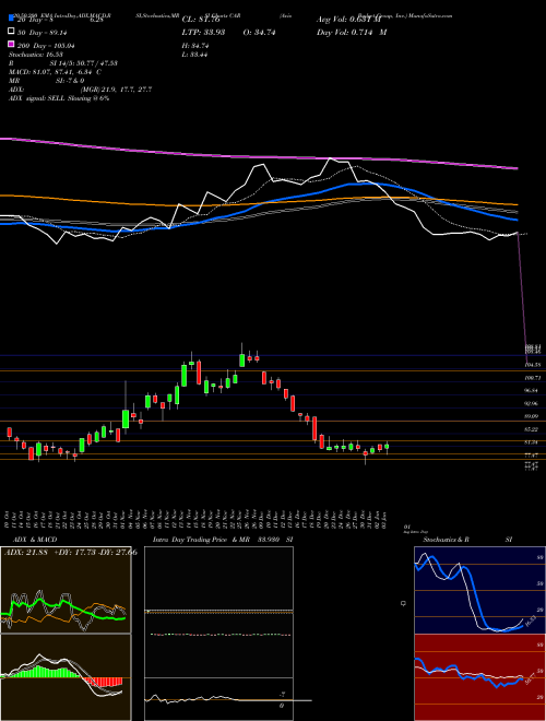 Avis Budget Group, Inc. CAR Support Resistance charts Avis Budget Group, Inc. CAR NASDAQ