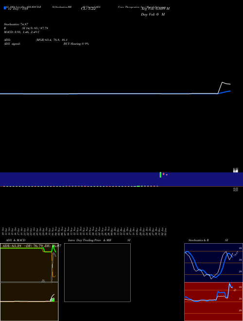 Chart Cara Therapeutics (CARA)  Technical (Analysis) Reports Cara Therapeutics [