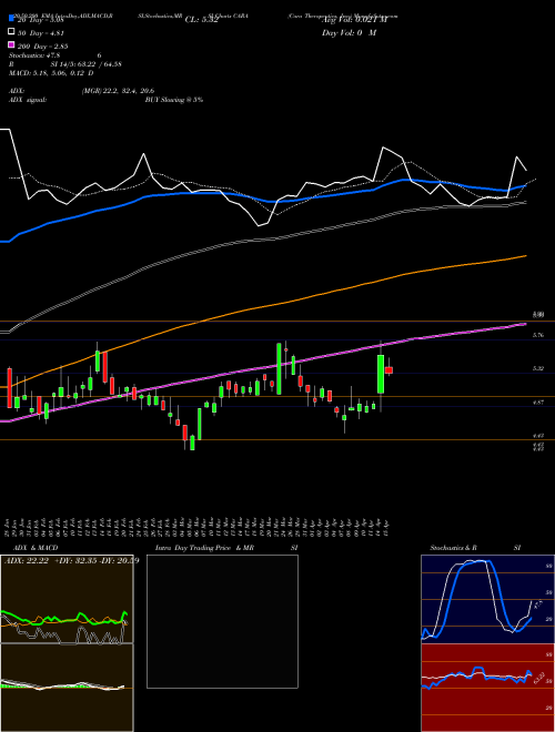 Cara Therapeutics, Inc. CARA Support Resistance charts Cara Therapeutics, Inc. CARA NASDAQ