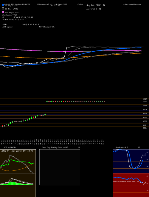 Carbonite, Inc. CARB Support Resistance charts Carbonite, Inc. CARB NASDAQ