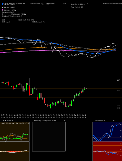 Carter Bankshares Inc CARE Support Resistance charts Carter Bankshares Inc CARE NASDAQ