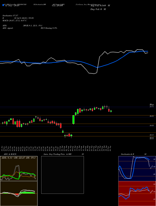 Chart Cargurus Inc (CARG)  Technical (Analysis) Reports Cargurus Inc [