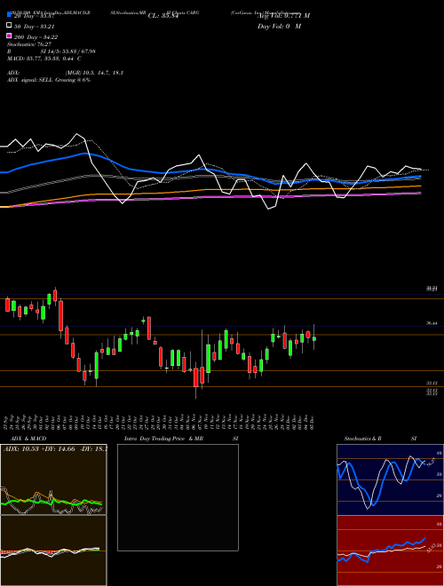 CarGurus, Inc. CARG Support Resistance charts CarGurus, Inc. CARG NASDAQ