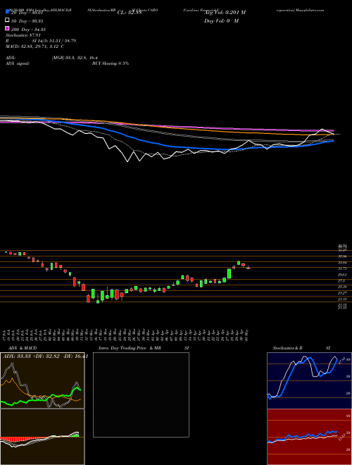 Carolina Financial Corporation CARO Support Resistance charts Carolina Financial Corporation CARO NASDAQ