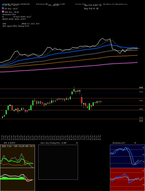 Carolina Trust BancShares, Inc. CART Support Resistance charts Carolina Trust BancShares, Inc. CART NASDAQ