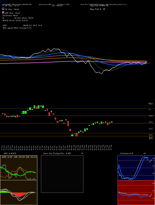 First Trust NASDAQ Global Auto Index Fund CARZ Support Resistance charts First Trust NASDAQ Global Auto Index Fund CARZ NASDAQ