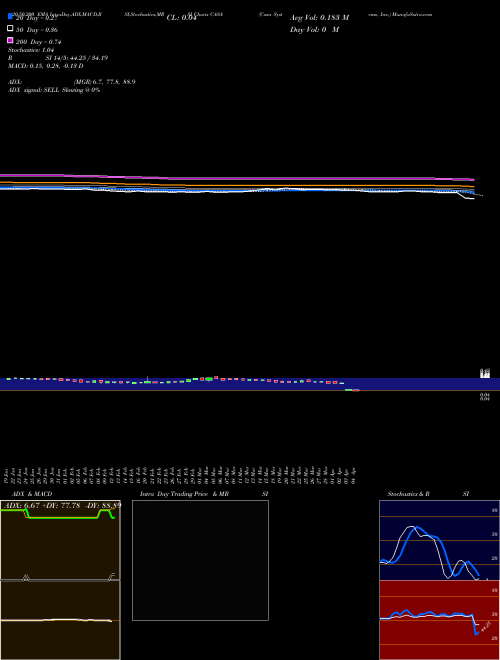 Casa Systems, Inc. CASA Support Resistance charts Casa Systems, Inc. CASA NASDAQ