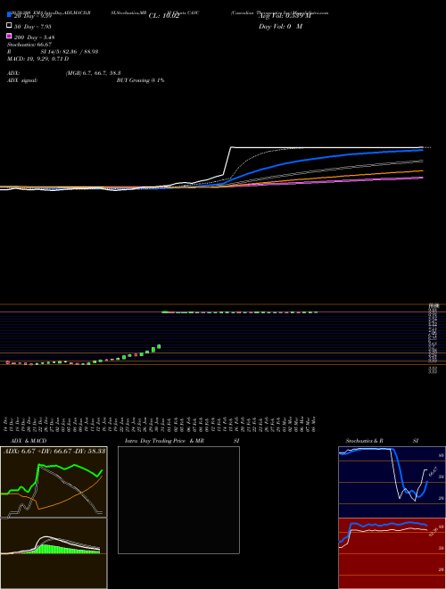 Cascadian Therapeutics Inc CASC Support Resistance charts Cascadian Therapeutics Inc CASC NASDAQ
