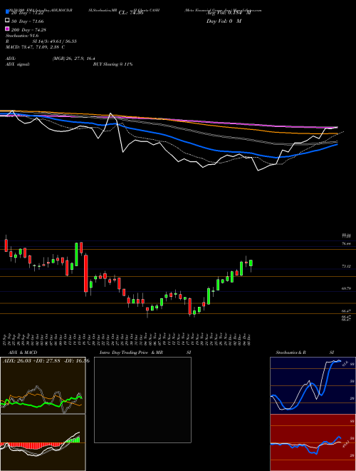 Meta Financial Group, Inc. CASH Support Resistance charts Meta Financial Group, Inc. CASH NASDAQ