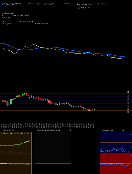 Chart Casi Pharmaceuticals (CASI)  Technical (Analysis) Reports Casi Pharmaceuticals [