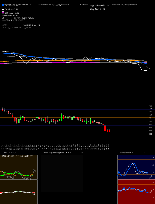 CASI Pharmaceuticals, Inc. CASI Support Resistance charts CASI Pharmaceuticals, Inc. CASI NASDAQ