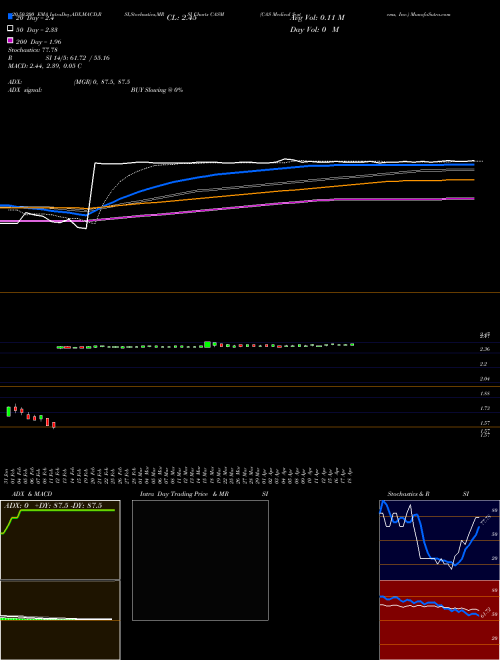 CAS Medical Systems, Inc. CASM Support Resistance charts CAS Medical Systems, Inc. CASM NASDAQ