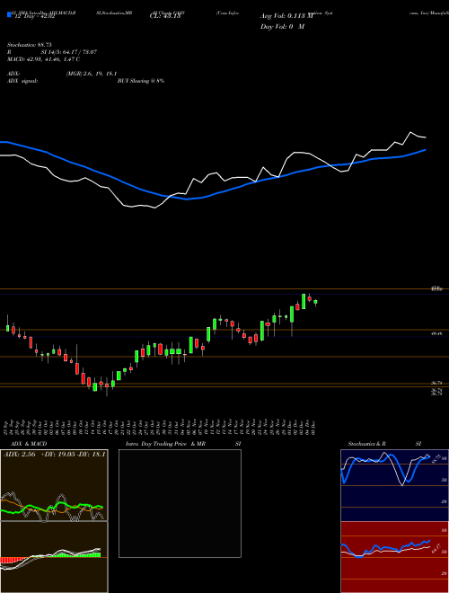 Chart Cass Information (CASS)  Technical (Analysis) Reports Cass Information [