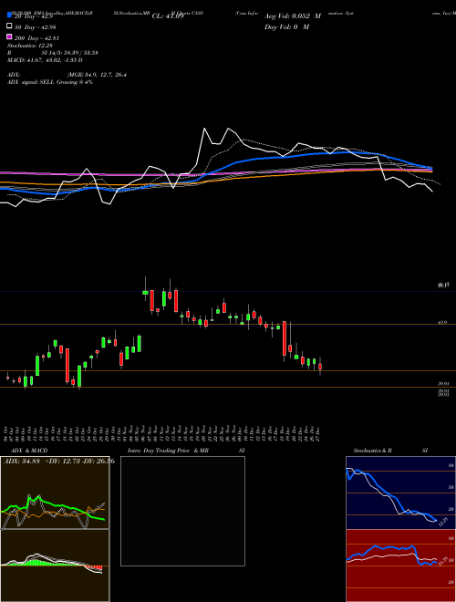 Cass Information Systems, Inc CASS Support Resistance charts Cass Information Systems, Inc CASS NASDAQ