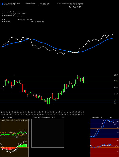 Chart Caseys General (CASY)  Technical (Analysis) Reports Caseys General [