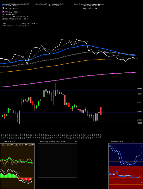 Caseys General Stores, Inc. CASY Support Resistance charts Caseys General Stores, Inc. CASY NASDAQ