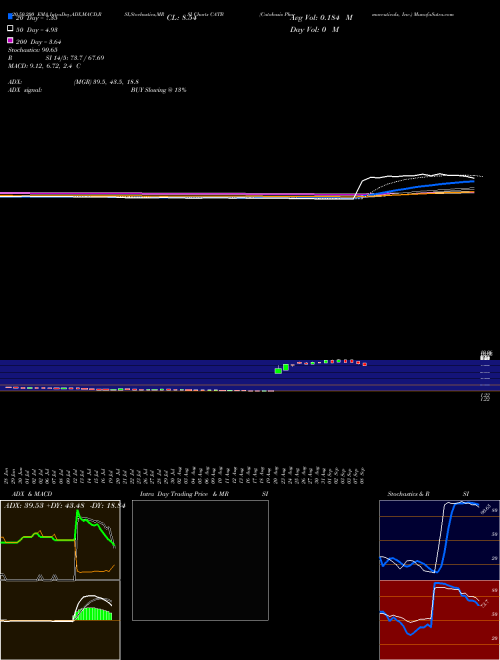 Catabasis Pharmaceuticals, Inc. CATB Support Resistance charts Catabasis Pharmaceuticals, Inc. CATB NASDAQ