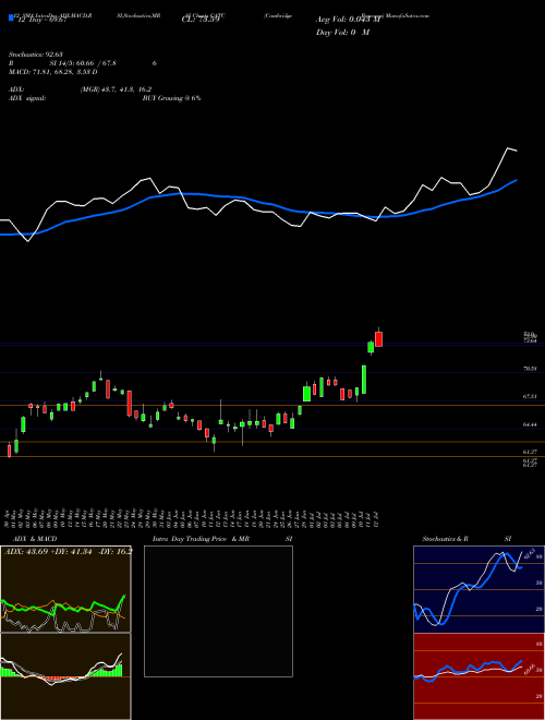 Chart Cambridge Bancorp (CATC)  Technical (Analysis) Reports Cambridge Bancorp [