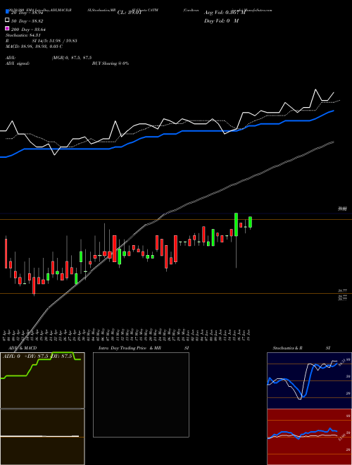 Cardtronics Plc CATM Support Resistance charts Cardtronics Plc CATM NASDAQ
