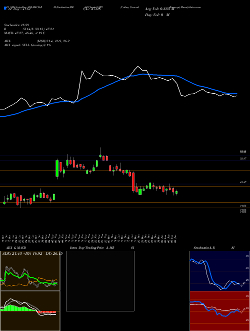 Chart Cathay General (CATY)  Technical (Analysis) Reports Cathay General [