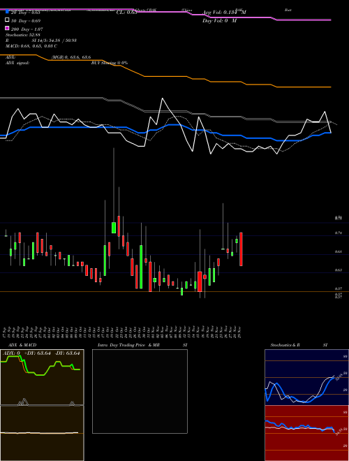 China BAK Battery, Inc. CBAK Support Resistance charts China BAK Battery, Inc. CBAK NASDAQ