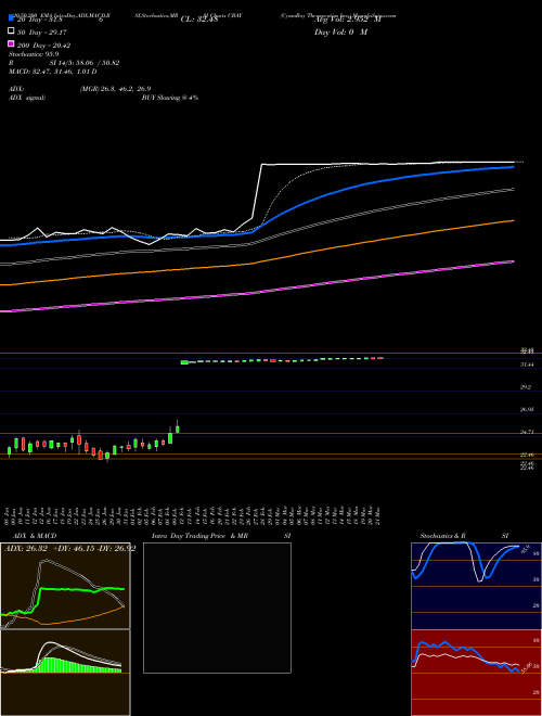 CymaBay Therapeutics Inc. CBAY Support Resistance charts CymaBay Therapeutics Inc. CBAY NASDAQ