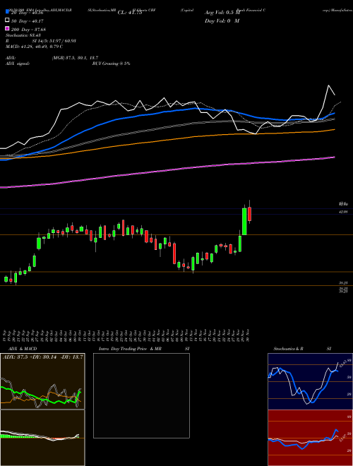 Capital Bank Financial Corp. CBF Support Resistance charts Capital Bank Financial Corp. CBF NASDAQ